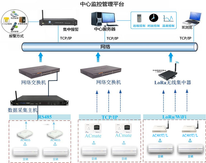 多空調(diào)集中監(jiān)控節(jié)能方案架構拓撲圖