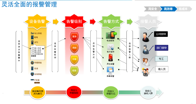 機(jī)房動環(huán)監(jiān)控軟件