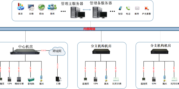 銀行機房監(jiān)控