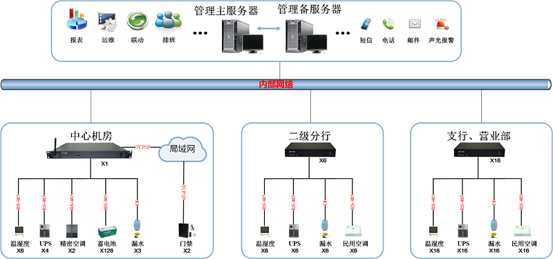省級銀行機(jī)房動環(huán)監(jiān)控解決方案