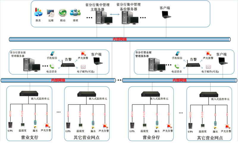 省級銀行機(jī)房動環(huán)監(jiān)控解決方案